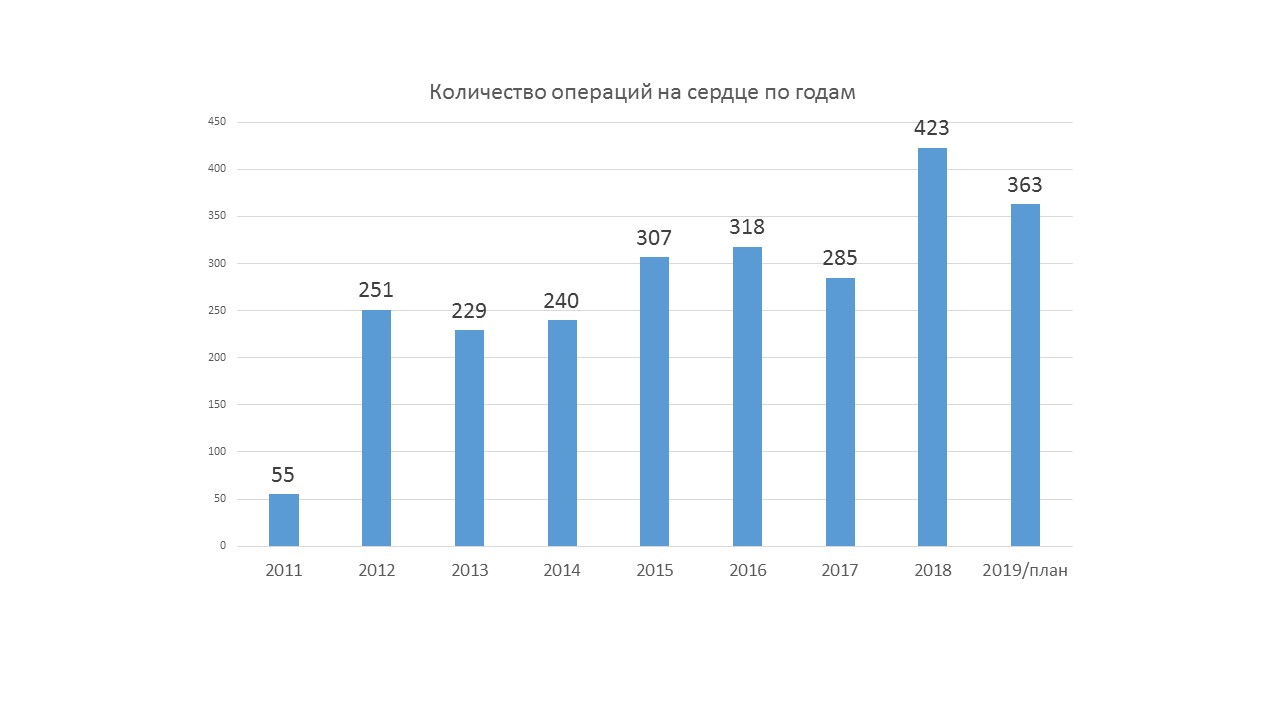 Кардиохирургический блок (в составе отделения сосудистой хирургии)