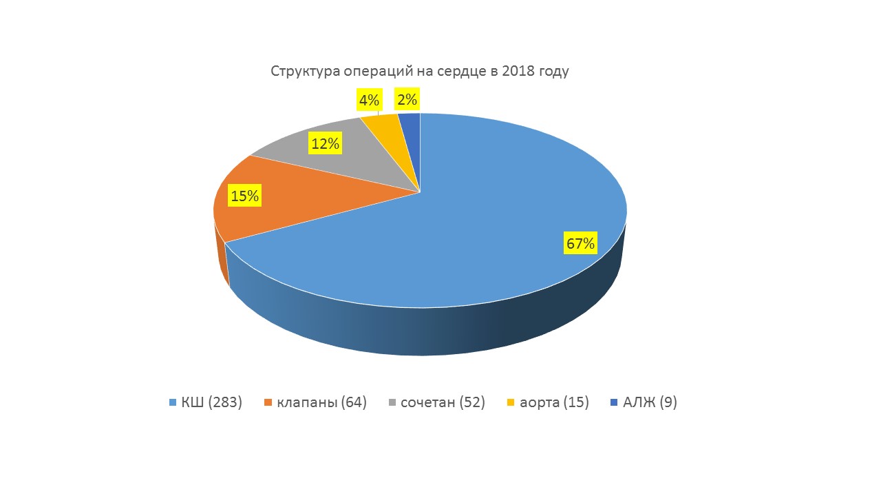 Кардиохирургический блок (в составе отделения сосудистой хирургии)