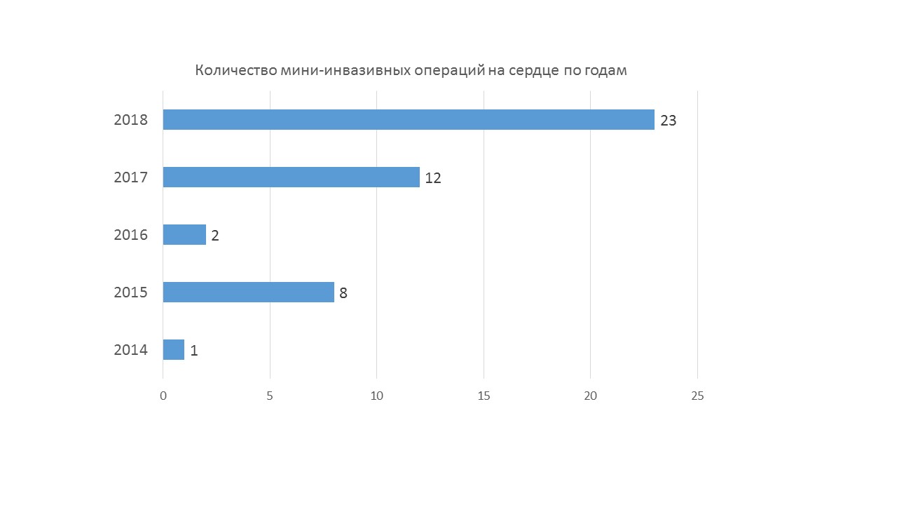 Кардиохирургический блок (в составе отделения сосудистой хирургии)