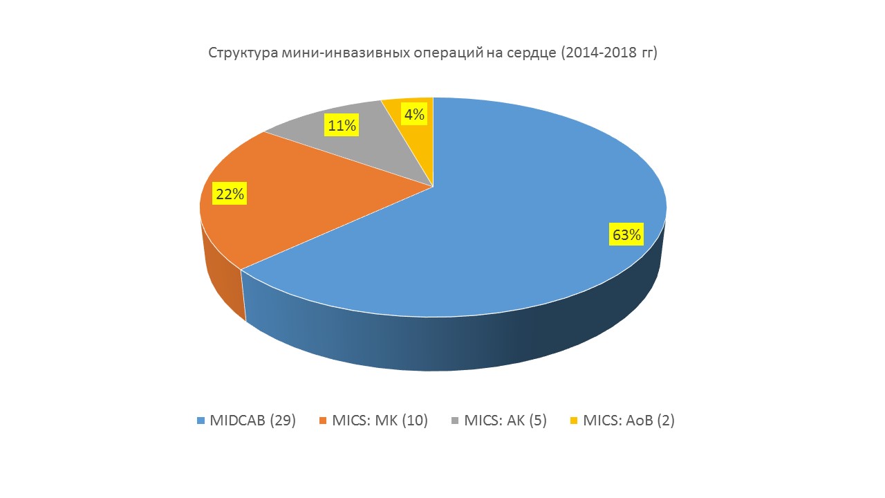 Кардиохирургический блок (в составе отделения сосудистой хирургии)